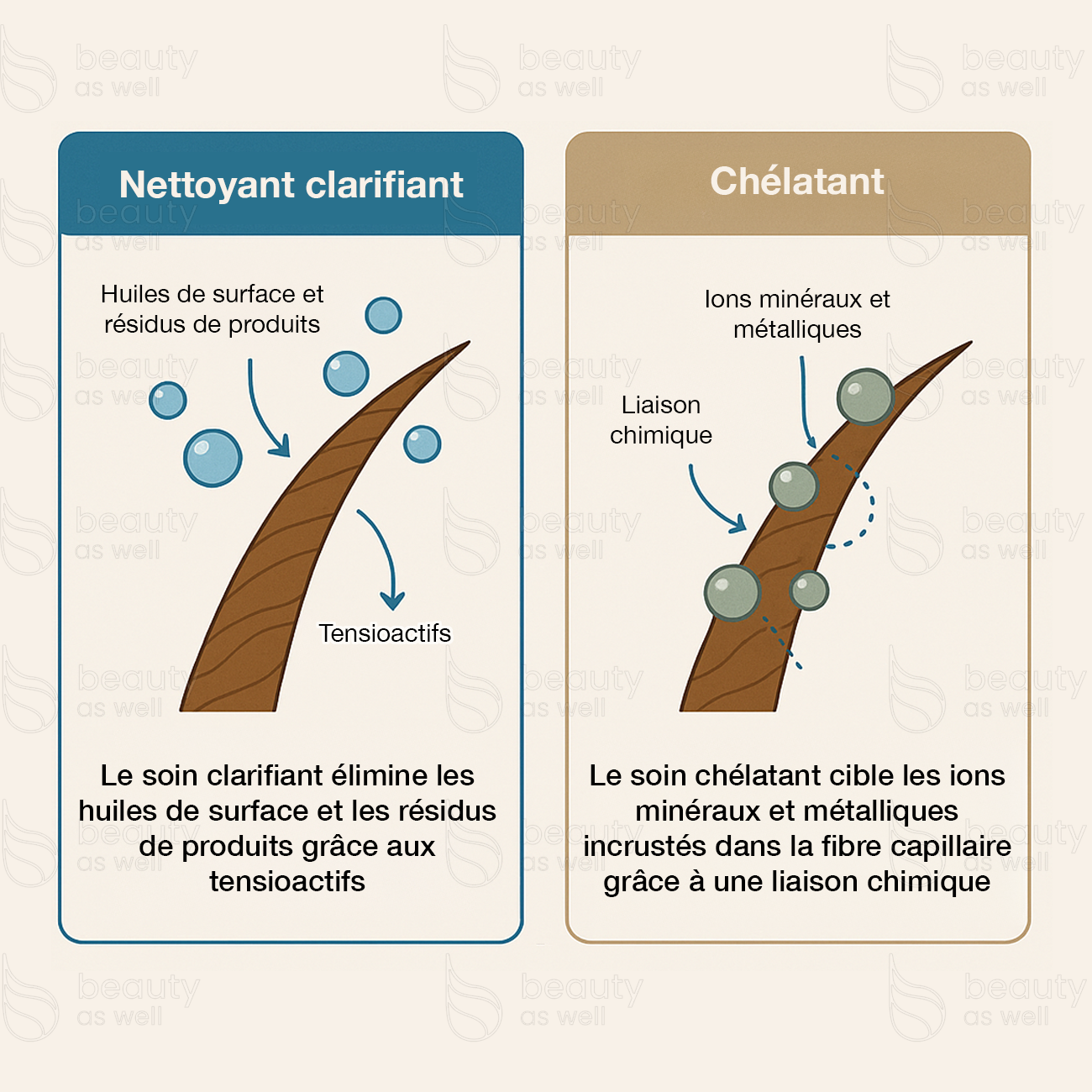 Clarifying vs chélation