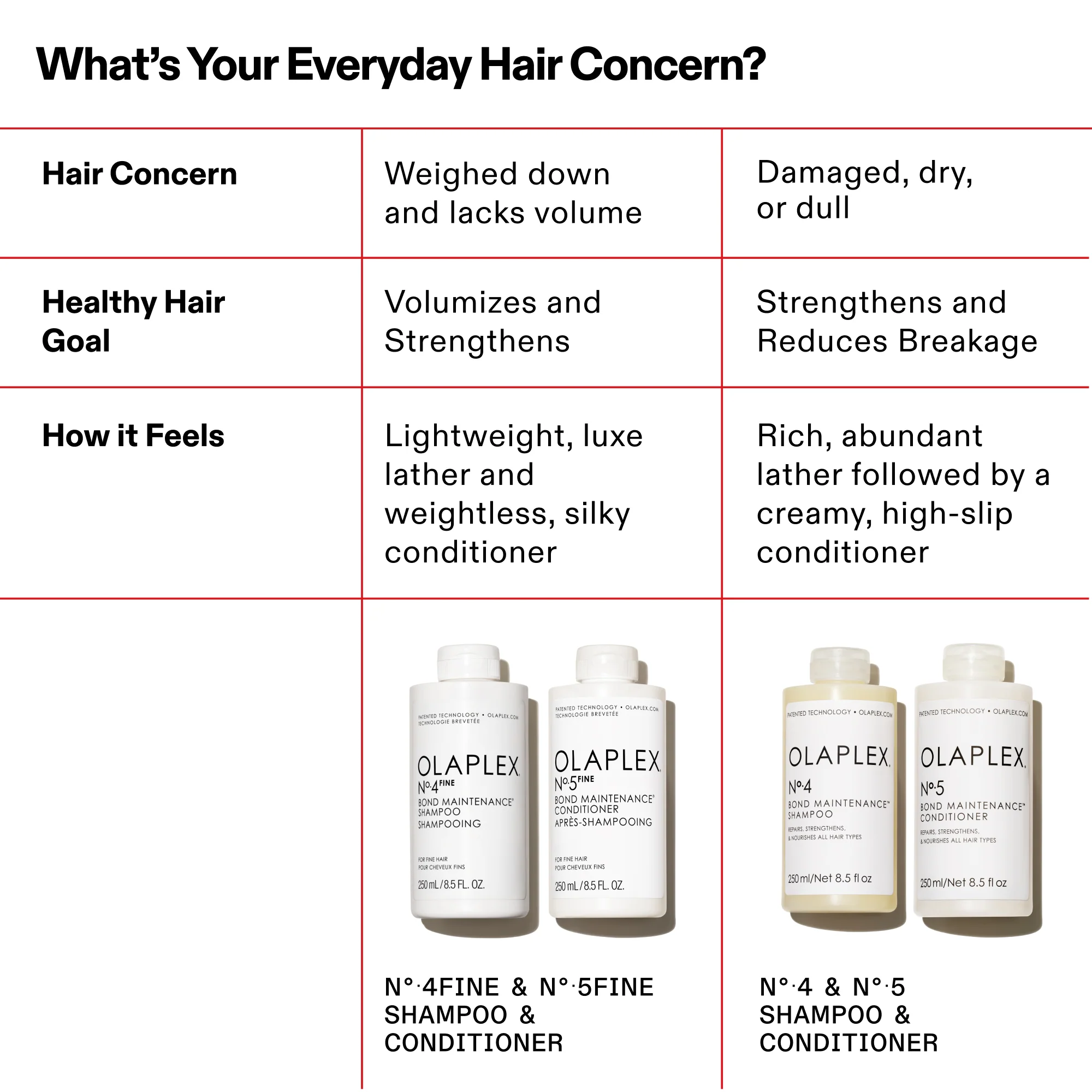 Vergelijking: OLAPLEX No.5 FINE vs No.5 voor verschillende haartypes