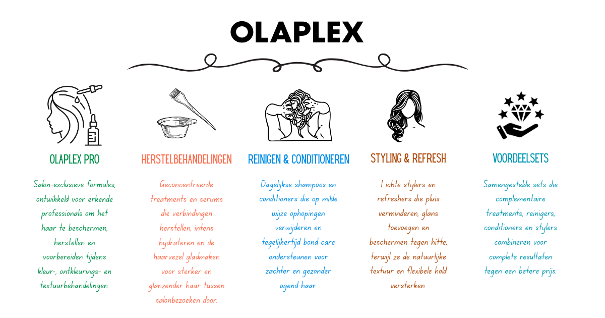 OLAPLEX overzicht productcollecties voor bond repair en onderhoud