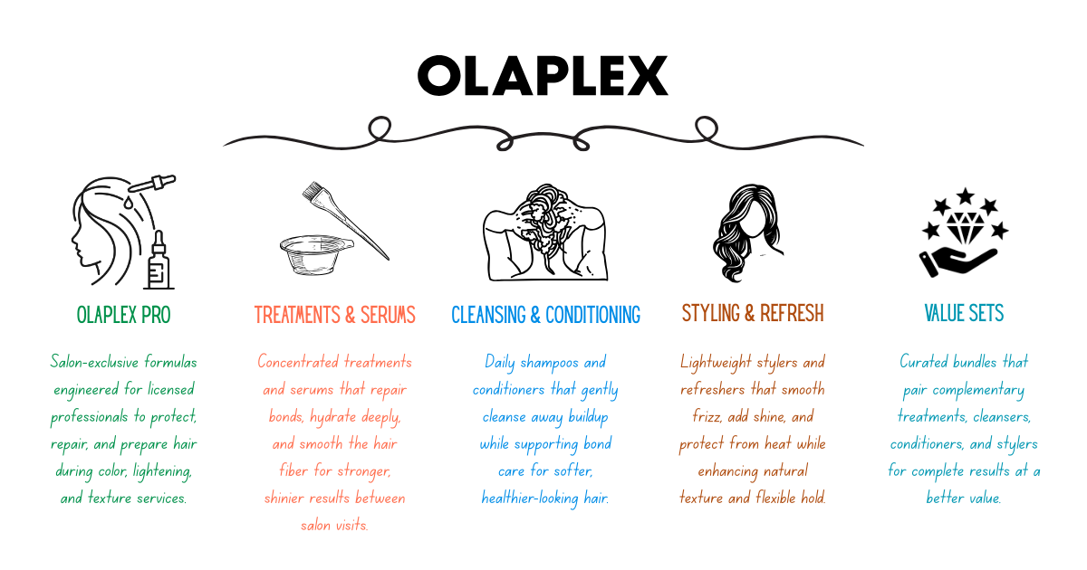 OLAPLEX product universe collections overview
